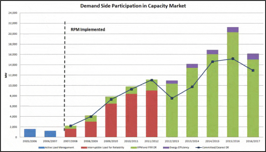 Demaind Side Participation In Capacity Market